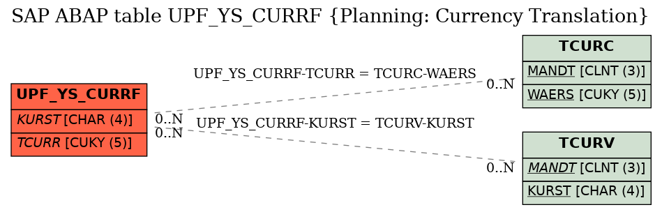 E-R Diagram for table UPF_YS_CURRF (Planning: Currency Translation)