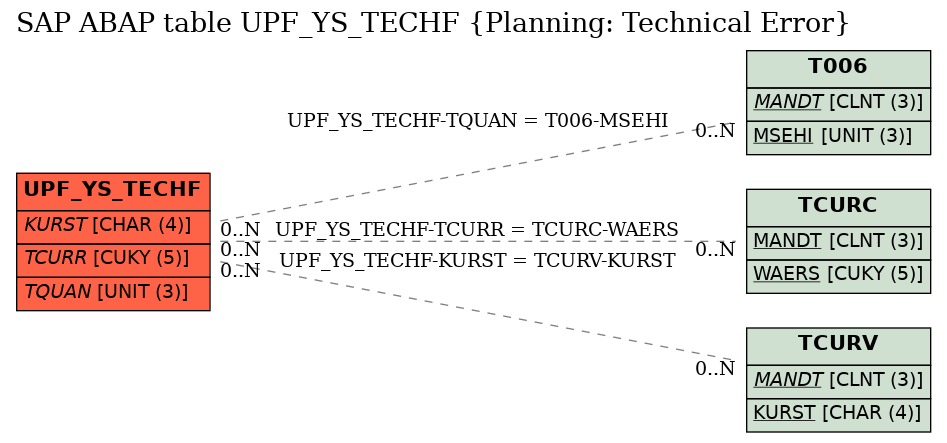 E-R Diagram for table UPF_YS_TECHF (Planning: Technical Error)
