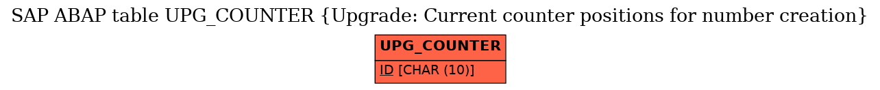 E-R Diagram for table UPG_COUNTER (Upgrade: Current counter positions for number creation)