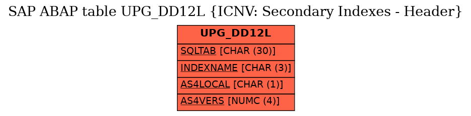 E-R Diagram for table UPG_DD12L (ICNV: Secondary Indexes - Header)