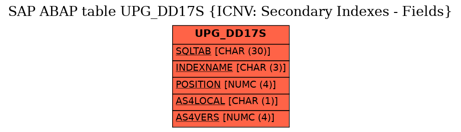 E-R Diagram for table UPG_DD17S (ICNV: Secondary Indexes - Fields)