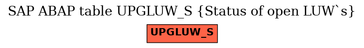 E-R Diagram for table UPGLUW_S (Status of open LUW`s)