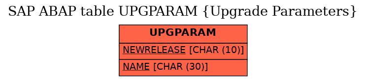 E-R Diagram for table UPGPARAM (Upgrade Parameters)