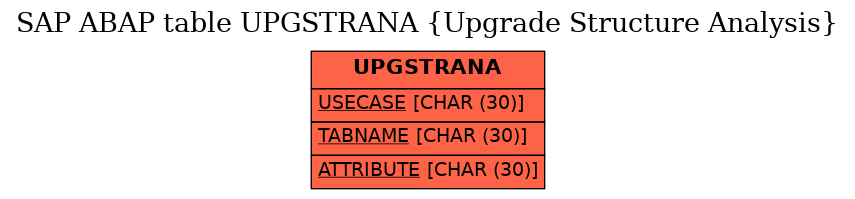 E-R Diagram for table UPGSTRANA (Upgrade Structure Analysis)