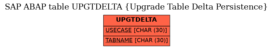 E-R Diagram for table UPGTDELTA (Upgrade Table Delta Persistence)