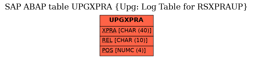 E-R Diagram for table UPGXPRA (Upg: Log Table for RSXPRAUP)