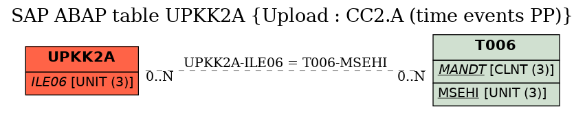 E-R Diagram for table UPKK2A (Upload : CC2.A (time events PP))