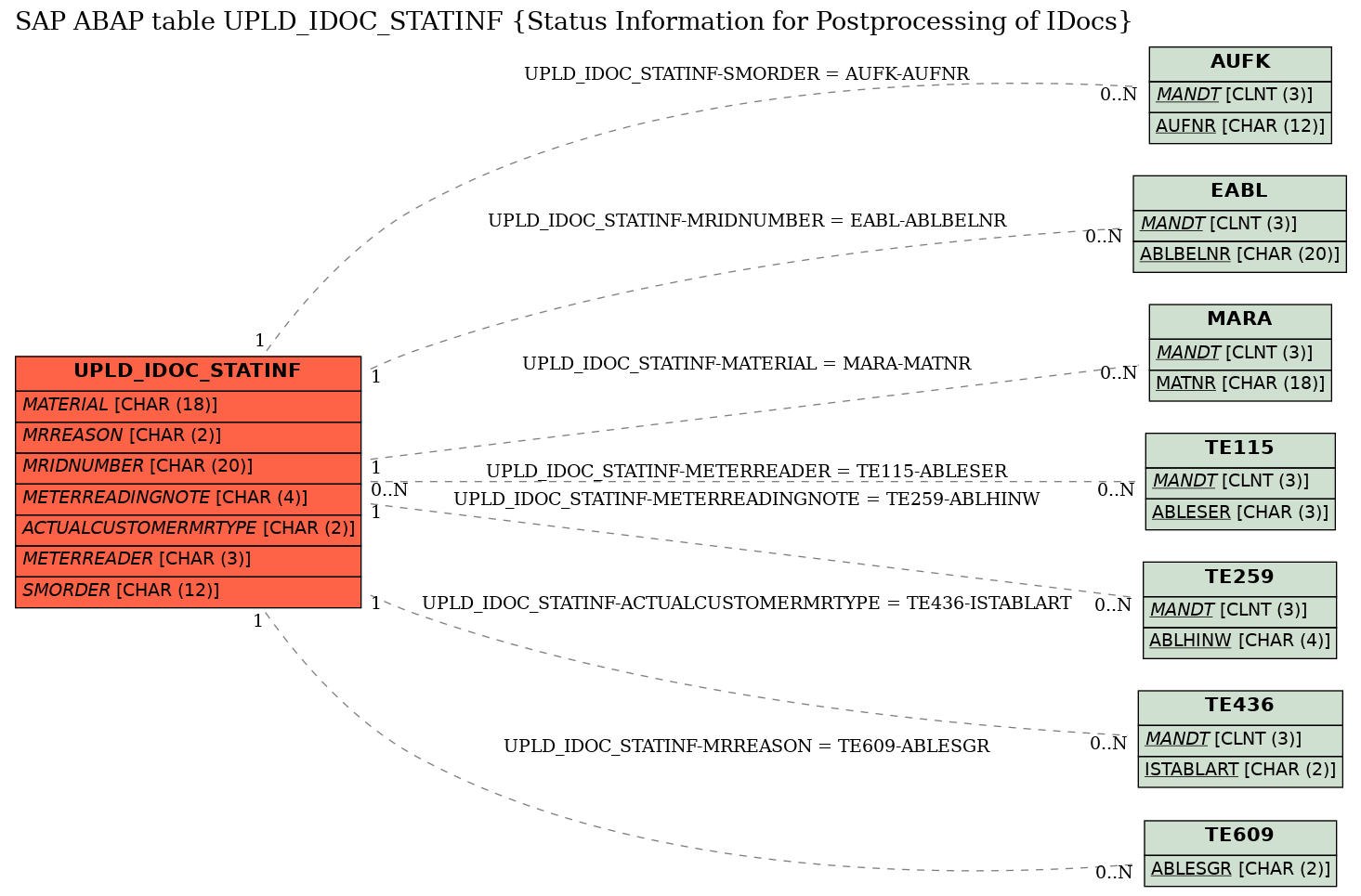 E-R Diagram for table UPLD_IDOC_STATINF (Status Information for Postprocessing of IDocs)