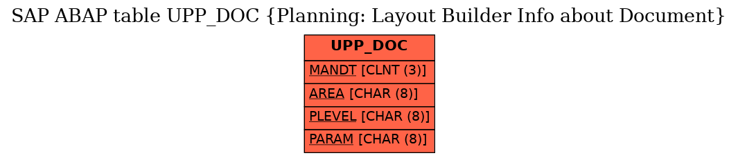 E-R Diagram for table UPP_DOC (Planning: Layout Builder Info about Document)