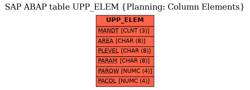 E-R Diagram for table UPP_ELEM (Planning: Column Elements)