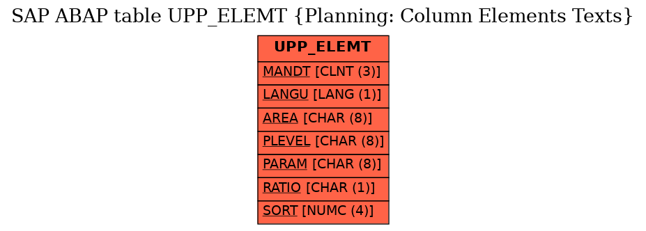 E-R Diagram for table UPP_ELEMT (Planning: Column Elements Texts)