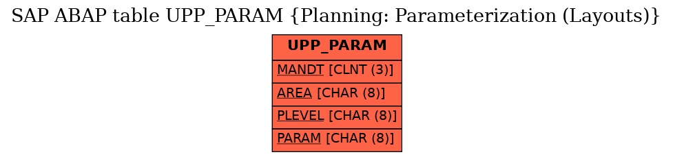 E-R Diagram for table UPP_PARAM (Planning: Parameterization (Layouts))