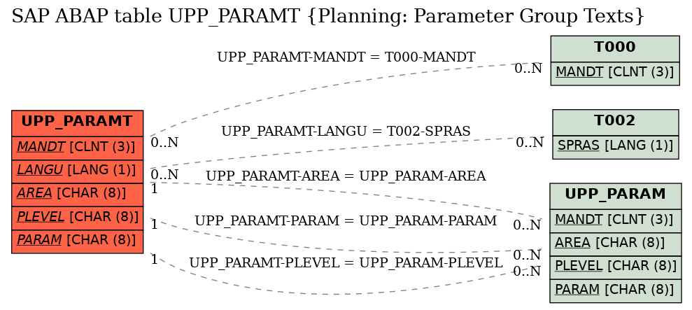 E-R Diagram for table UPP_PARAMT (Planning: Parameter Group Texts)