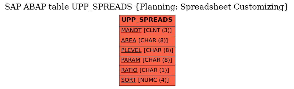 E-R Diagram for table UPP_SPREADS (Planning: Spreadsheet Customizing)