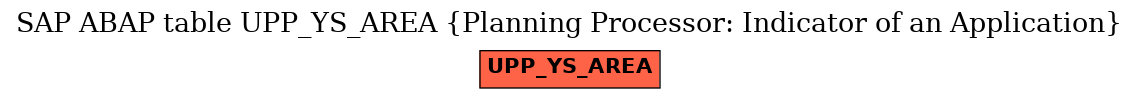 E-R Diagram for table UPP_YS_AREA (Planning Processor: Indicator of an Application)