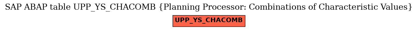 E-R Diagram for table UPP_YS_CHACOMB (Planning Processor: Combinations of Characteristic Values)