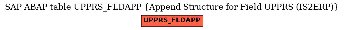 E-R Diagram for table UPPRS_FLDAPP (Append Structure for Field UPPRS (IS2ERP))