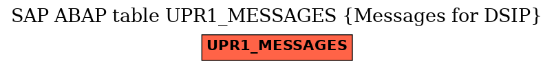 E-R Diagram for table UPR1_MESSAGES (Messages for DSIP)