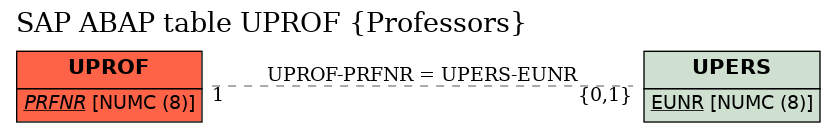 E-R Diagram for table UPROF (Professors)