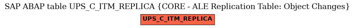 E-R Diagram for table UPS_C_ITM_REPLICA (CORE - ALE Replication Table: Object Changes)