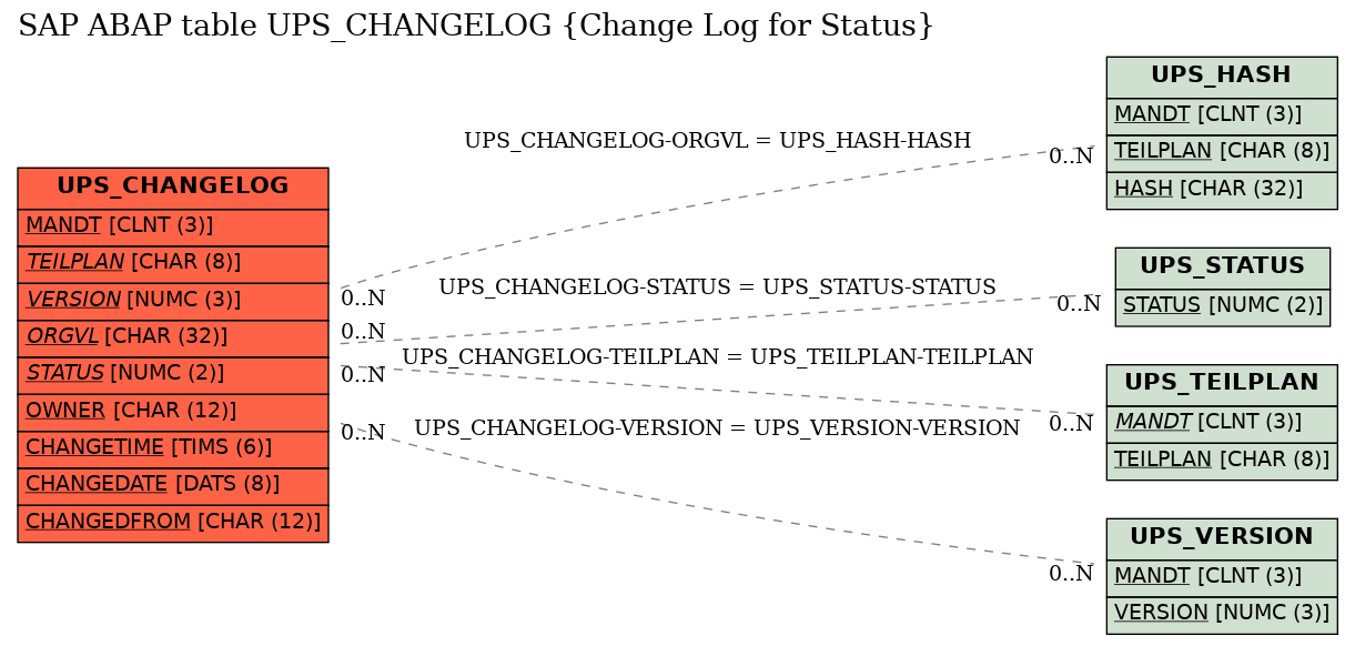 E-R Diagram for table UPS_CHANGELOG (Change Log for Status)