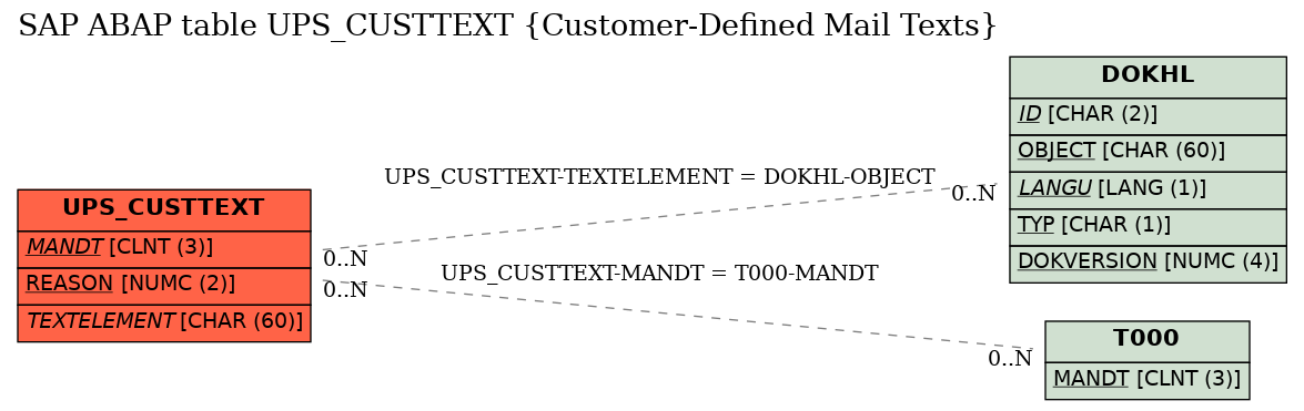 E-R Diagram for table UPS_CUSTTEXT (Customer-Defined Mail Texts)