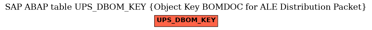 E-R Diagram for table UPS_DBOM_KEY (Object Key BOMDOC for ALE Distribution Packet)