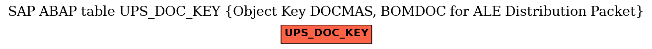 E-R Diagram for table UPS_DOC_KEY (Object Key DOCMAS, BOMDOC for ALE Distribution Packet)