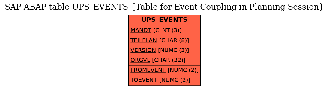 E-R Diagram for table UPS_EVENTS (Table for Event Coupling in Planning Session)