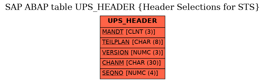 E-R Diagram for table UPS_HEADER (Header Selections for STS)