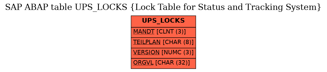 E-R Diagram for table UPS_LOCKS (Lock Table for Status and Tracking System)