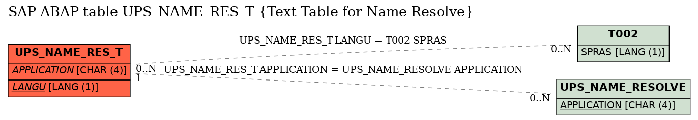 E-R Diagram for table UPS_NAME_RES_T (Text Table for Name Resolve)