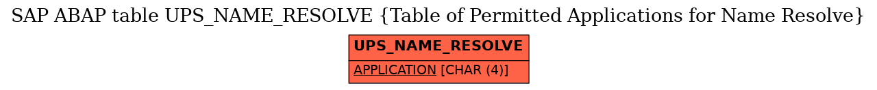 E-R Diagram for table UPS_NAME_RESOLVE (Table of Permitted Applications for Name Resolve)