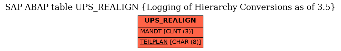 E-R Diagram for table UPS_REALIGN (Logging of Hierarchy Conversions as of 3.5)