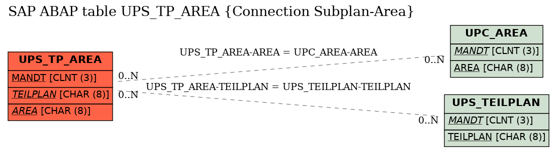 E-R Diagram for table UPS_TP_AREA (Connection Subplan-Area)