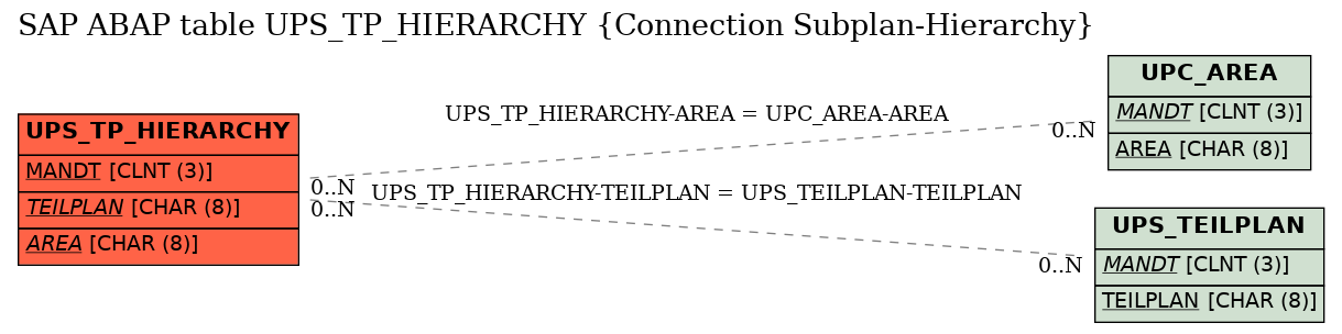 E-R Diagram for table UPS_TP_HIERARCHY (Connection Subplan-Hierarchy)