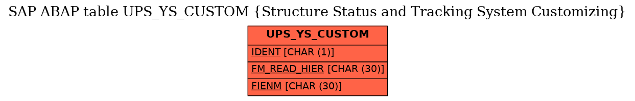 E-R Diagram for table UPS_YS_CUSTOM (Structure Status and Tracking System Customizing)