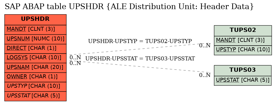 E-R Diagram for table UPSHDR (ALE Distribution Unit: Header Data)