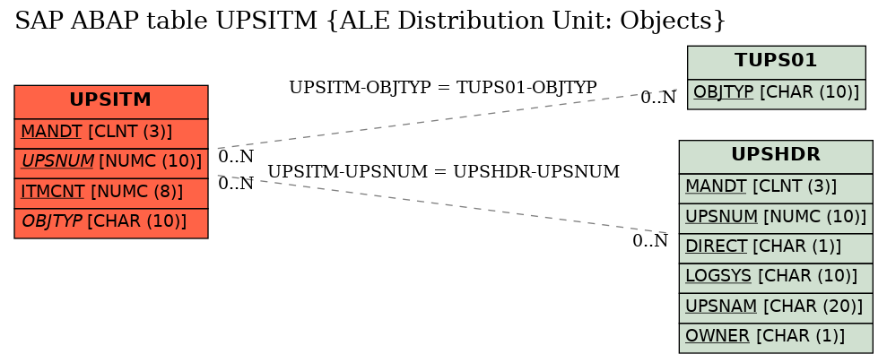 E-R Diagram for table UPSITM (ALE Distribution Unit: Objects)