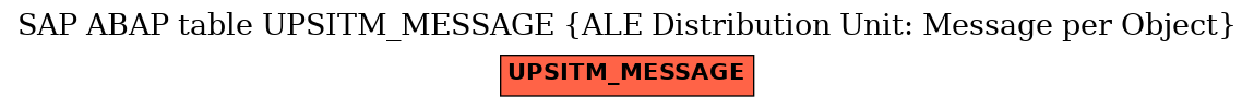 E-R Diagram for table UPSITM_MESSAGE (ALE Distribution Unit: Message per Object)