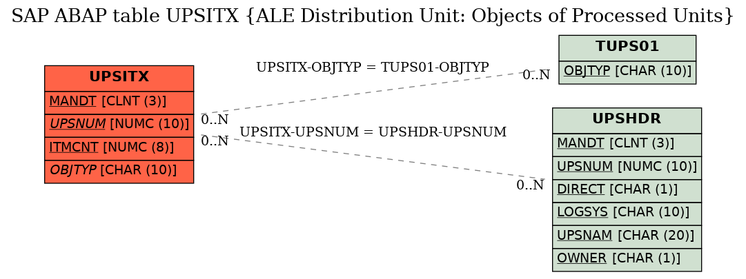 E-R Diagram for table UPSITX (ALE Distribution Unit: Objects of Processed Units)