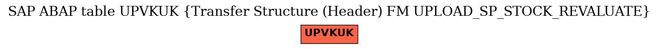 E-R Diagram for table UPVKUK (Transfer Structure (Header) FM UPLOAD_SP_STOCK_REVALUATE)