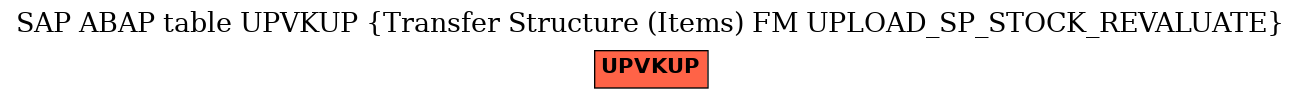 E-R Diagram for table UPVKUP (Transfer Structure (Items) FM UPLOAD_SP_STOCK_REVALUATE)