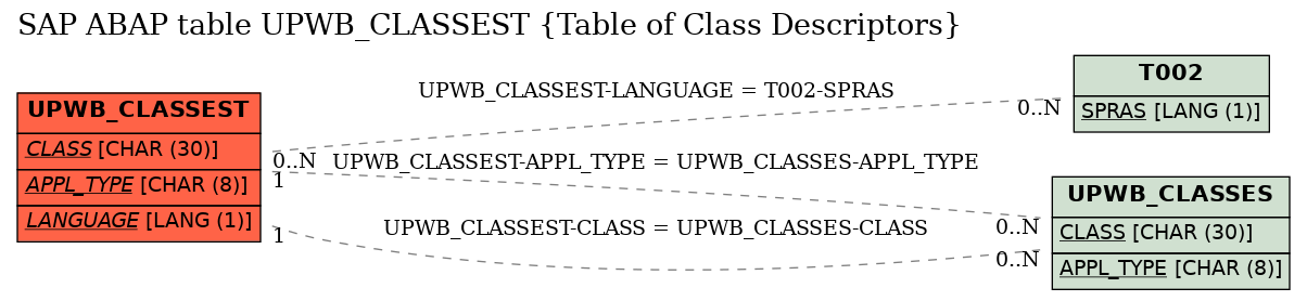 E-R Diagram for table UPWB_CLASSEST (Table of Class Descriptors)