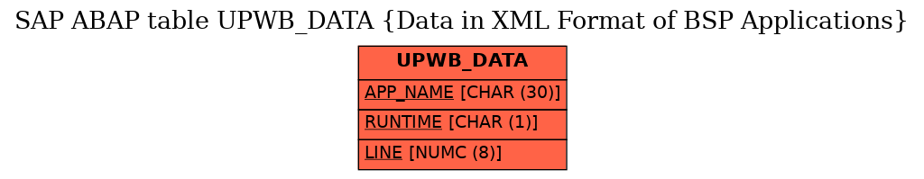 E-R Diagram for table UPWB_DATA (Data in XML Format of BSP Applications)