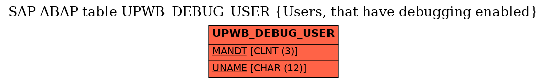 E-R Diagram for table UPWB_DEBUG_USER (Users, that have debugging enabled)