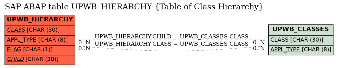 E-R Diagram for table UPWB_HIERARCHY (Table of Class Hierarchy)