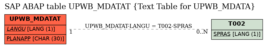 E-R Diagram for table UPWB_MDATAT (Text Table for UPWB_MDATA)