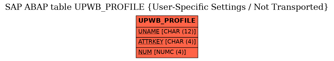 E-R Diagram for table UPWB_PROFILE (User-Specific Settings / Not Transported)