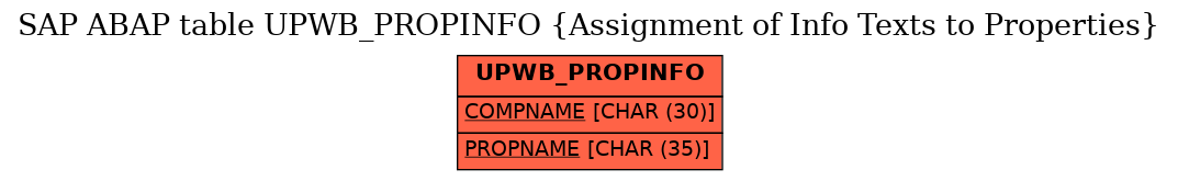 E-R Diagram for table UPWB_PROPINFO (Assignment of Info Texts to Properties)